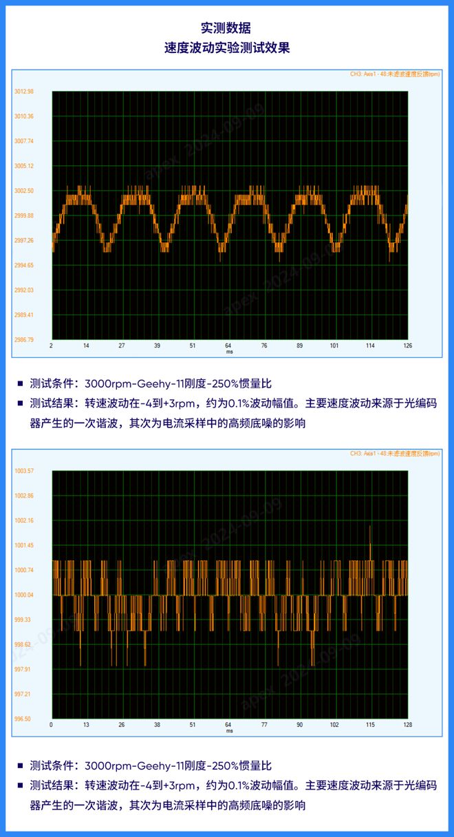 极海G32R501总线型高压伺服控制器方案加速工业自动化转型升级(图8)