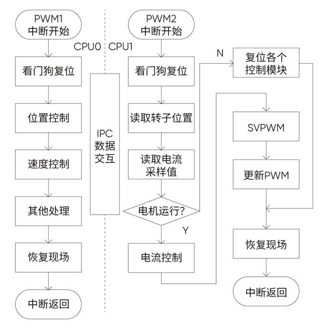 极海G32R501总线型高压伺服控制器方案加速工业自动化转型升级(图7)