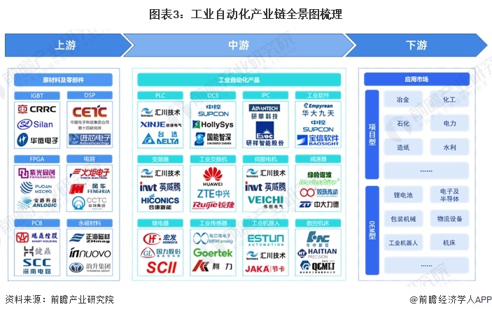 预见2024：《2024年中国工业自动化行业全景图谱》（附市场规模、竞争格局和发展趋势等）(图3)