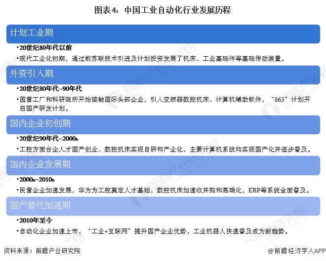 预见2024：《2024年中国工业自动化行业全景图谱》（附市场规模、竞争格局和发展趋势等）(图4)