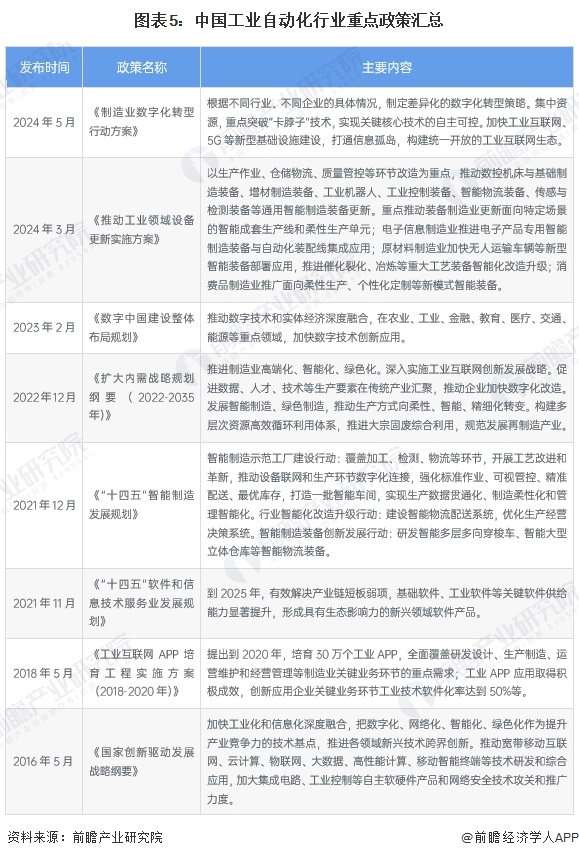 预见2024：《2024年中国工业自动化行业全景图谱》（附市场规模、竞争格局和发展趋势等）(图5)