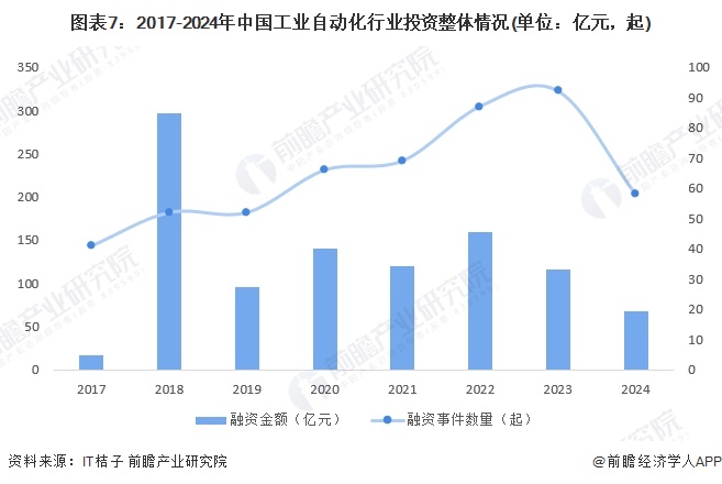 预见2024：《2024年中国工业自动化行业全景图谱》（附市场规模、竞争格局和发展趋势等）(图7)