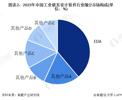 【工业研发设计软件】行业市场规模：2024年中国工业研发设计软件行业市场规模将达到近350亿元EDA占比近40%(图2)