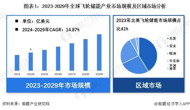 【飞轮储能】行业市场规模：2024年全球飞轮储能行业市场规模达5亿美元北美占比41%