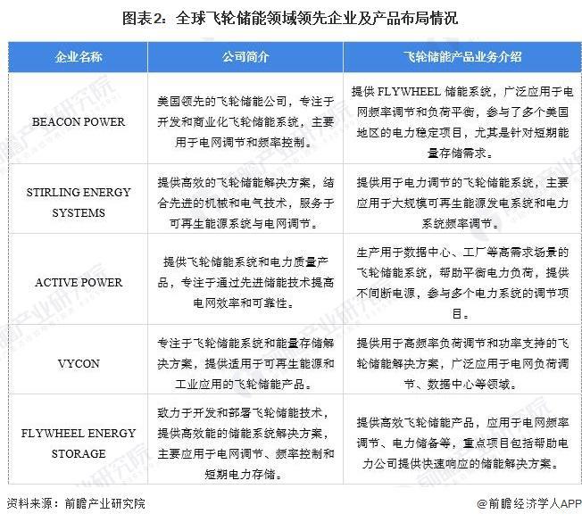 【飞轮储能】行业市场规模：2024年全球飞轮储能行业市场规模达5亿美元北美占比41%(图2)