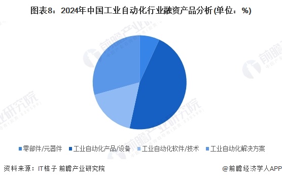 【投资视角】启示2024：中国工业自动化行业投融资及兼并重组分析（附投融资事件、产业基金和兼并重组等）(图4)