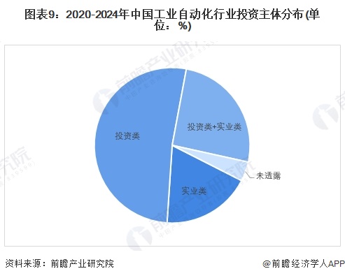 【投资视角】启示2024：中国工业自动化行业投融资及兼并重组分析（附投融资事件、产业基金和兼并重组等）(图5)