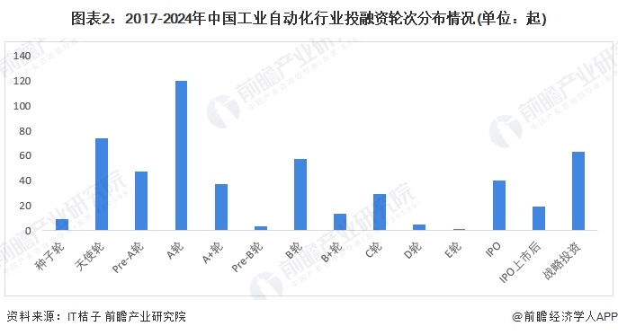 【投资视角】启示2024：中国工业自动化行业投融资及兼并重组分析（附投融资事件、产业基金和兼并重组等）(图2)