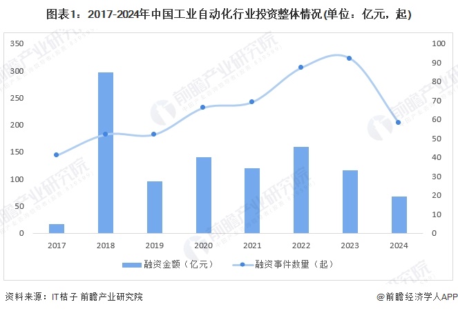 【投资视角】启示2024：中国工业自动化行业投融资及兼并重组分析（附投融资事件、产业基金和兼并重组等）