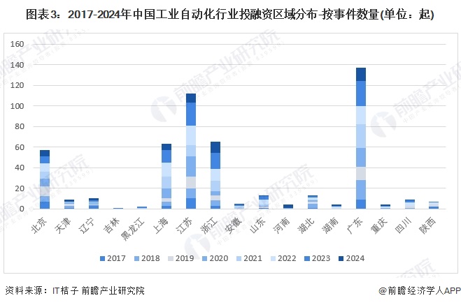 【投资视角】启示2024：中国工业自动化行业投融资及兼并重组分析（附投融资事件、产业基金和兼并重组等）(图3)