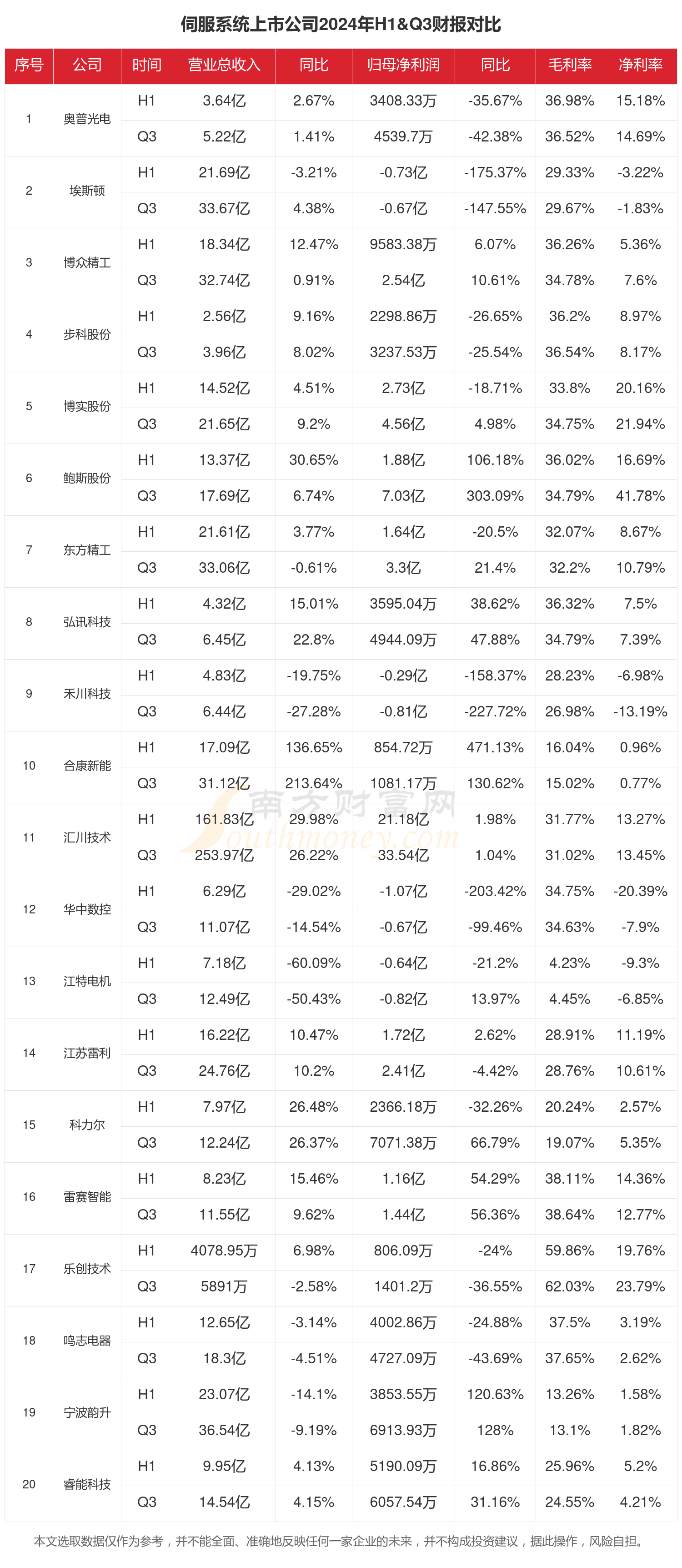 伺服系统行业现状怎么样（2024年前三季度上市公司财报对比）(图1)