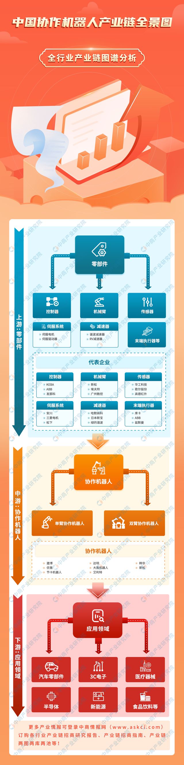 2024年中国协作机器人产业链图谱研究分析（附产业链全景图）(图1)