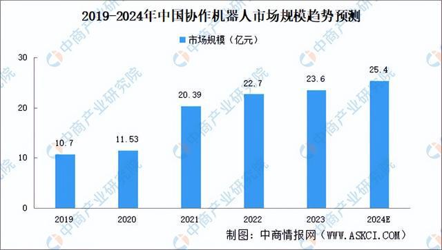 2024年中国协作机器人产业链图谱研究分析（附产业链全景图）(图10)