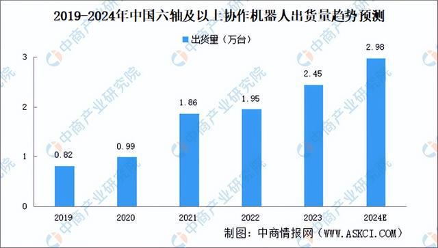 2024年中国协作机器人产业链图谱研究分析（附产业链全景图）(图11)