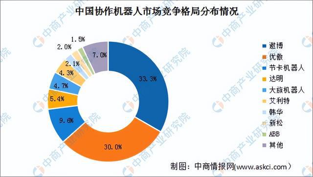 2024年中国协作机器人产业链图谱研究分析（附产业链全景图）(图13)