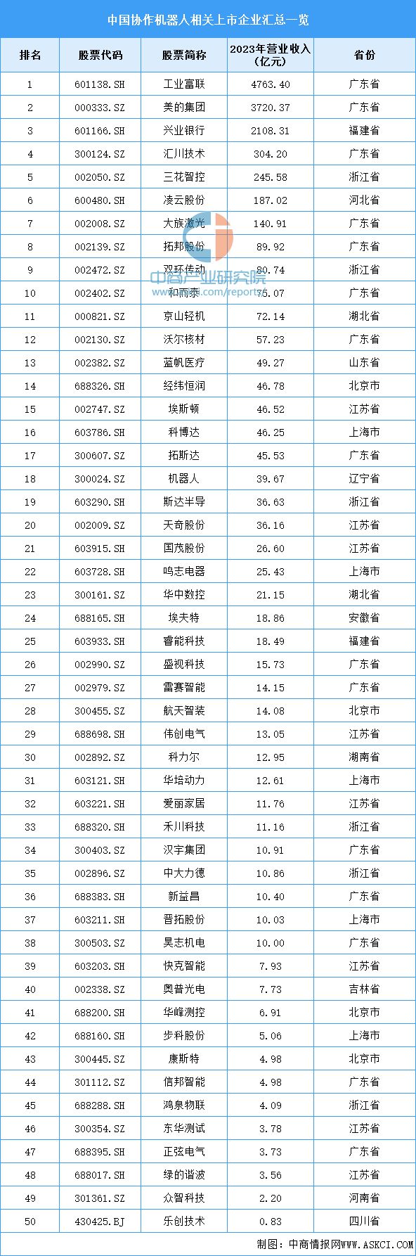 2024年中国协作机器人产业链图谱研究分析（附产业链全景图）(图14)