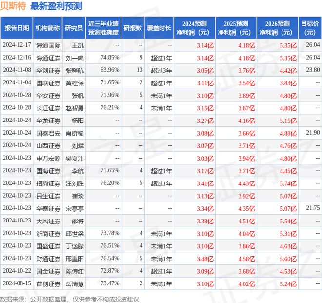 贝斯特：易方达、民生证券等多家机构于2月11日调研我司