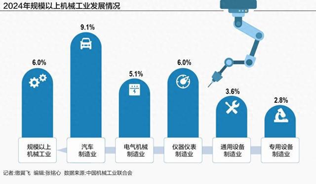 机械工业2025年主要经济指标预增55%增收不增利待破解