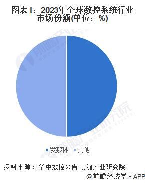 2024年全球数控系统行业龙头企业分析发那科：全球市场份额第一【组图】