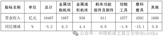 2024年机床工具行业经济运行情况