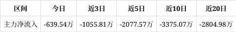 港迪技术跌313%成交额117亿元主力没有控盘