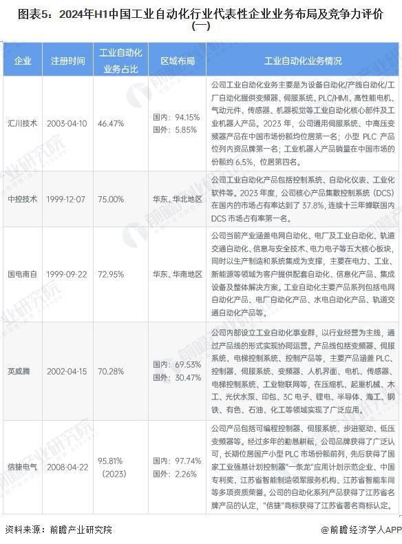 【行业深度】洞察2024：中国工业自动化行业竞争格局及市场份额（附市场份额、集中度、企业优势分析等）(图5)