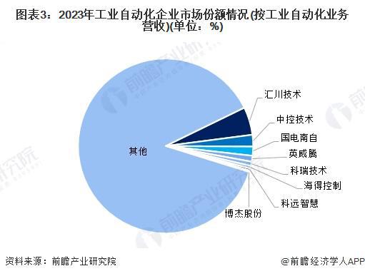 【行业深度】洞察2024：中国工业自动化行业竞争格局及市场份额（附市场份额、集中度、企业优势分析等）(图3)