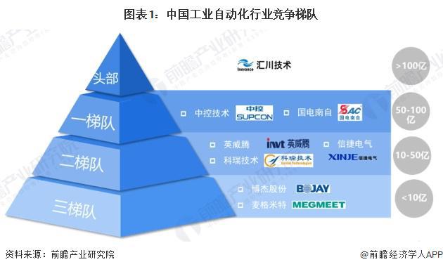 【行业深度】洞察2024：中国工业自动化行业竞争格局及市场份额（附市场份额、集中度、企业优势分析等）