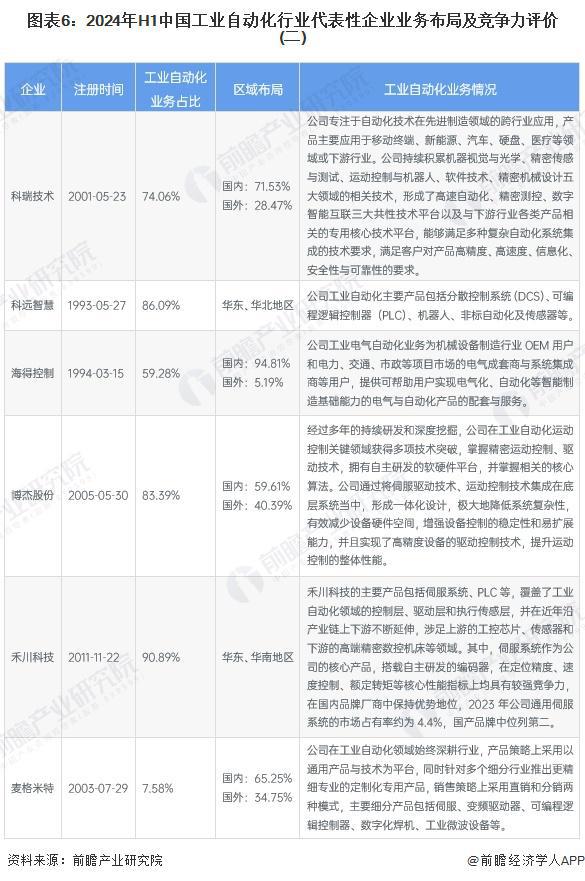 【行业深度】洞察2024：中国工业自动化行业竞争格局及市场份额（附市场份额、集中度、企业优势分析等）(图6)