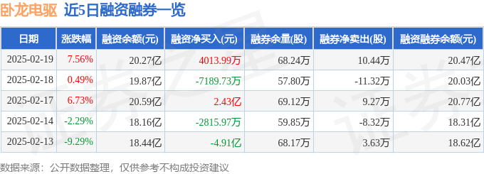 卧龙电驱（600580）2月19日主力资金净买入269亿元(图2)