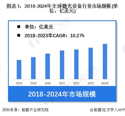 【激光设备】行业市场规模：2024年全球激光设备行业市场规模将达到近400亿美元通用占比超60%