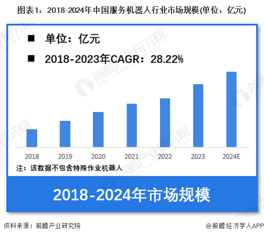 【服务机器人】行业市场规模：2024年中国服务机器人行业市场规模超过700亿元清洁卫生占比超30%(图1)