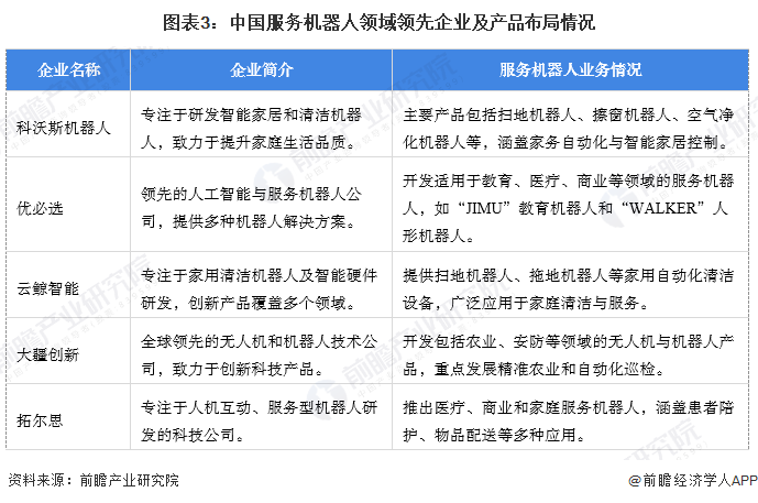 【服务机器人】行业市场规模：2024年中国服务机器人行业市场规模超过700亿元清洁卫生占比超30%(图3)