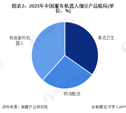 【服务机器人】行业市场规模：2024年中国服务机器人行业市场规模超过700亿元清洁卫生占比超30%(图2)