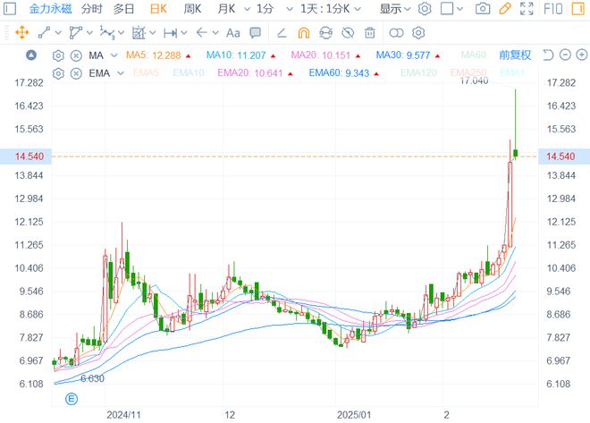 人形机器人布局“恰逢其时”金力永磁(06680)上涨热潮已至？