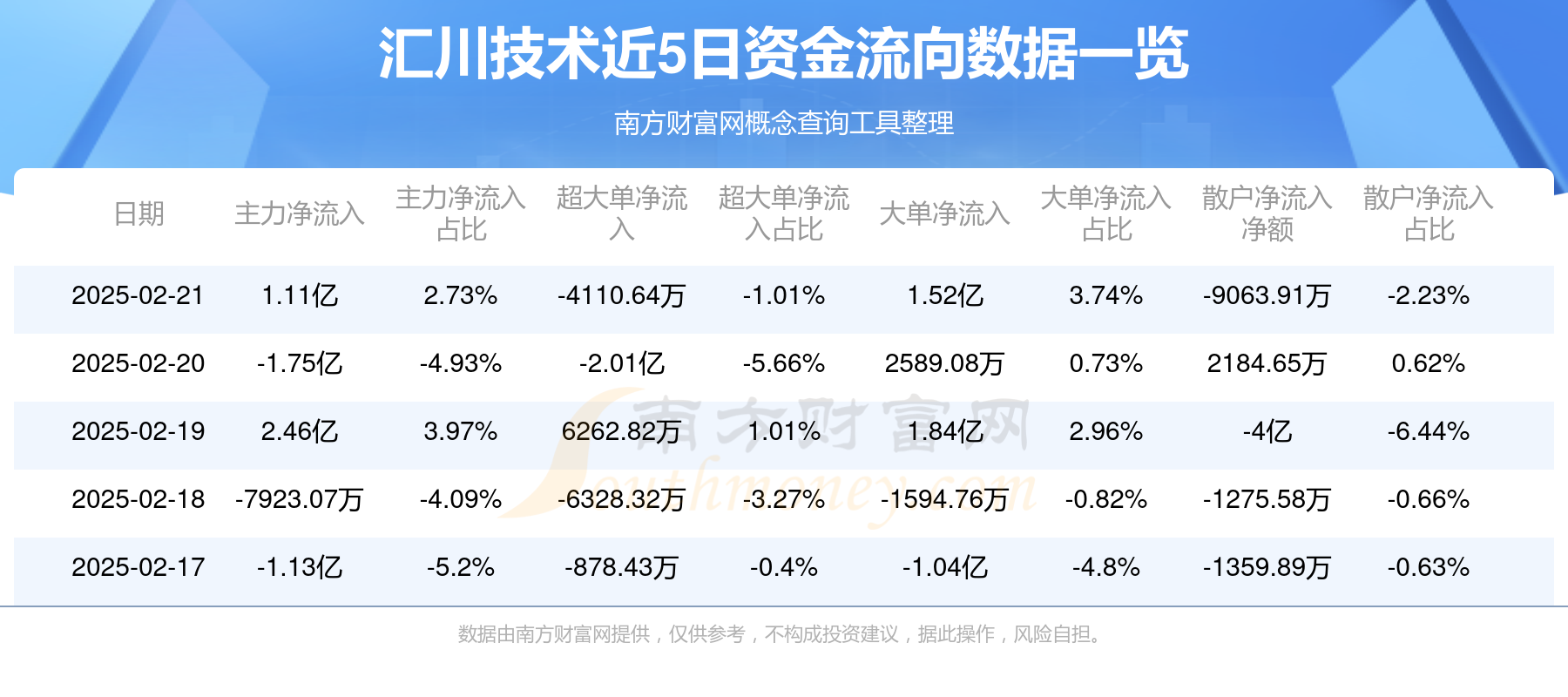 汇川技术2月21日主力资金净流入111亿元(图1)