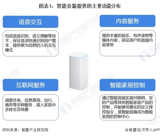 2024年中国智能音箱行业发展趋势分析：智能音箱迈向化多场景升级【组图】(图1)