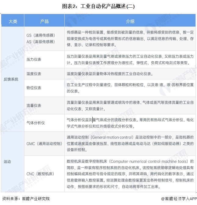 2024年中国工业自动化细分市场分析硬件占比较大但软件市场增速更快（组图）(图2)