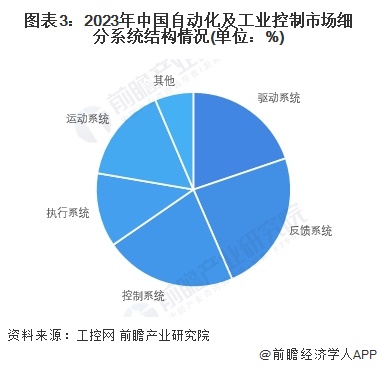 2024年中国工业自动化细分市场分析硬件占比较大但软件市场增速更快（组图）(图3)