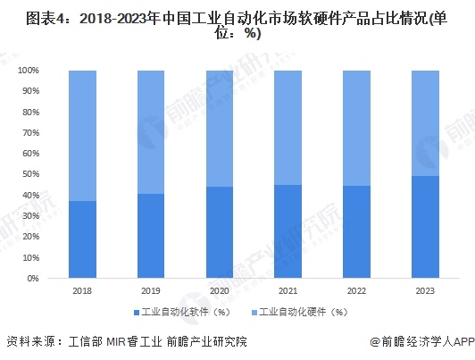 2024年中国工业自动化细分市场分析硬件占比较大但软件市场增速更快（组图）(图4)