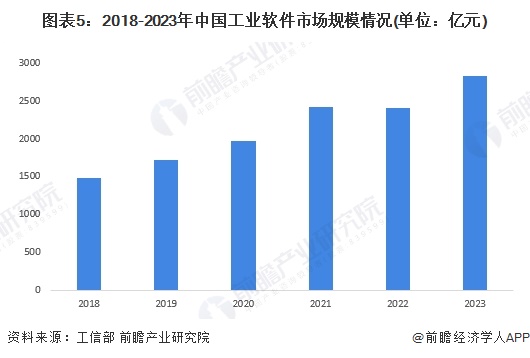 2024年中国工业自动化细分市场分析硬件占比较大但软件市场增速更快（组图）(图5)