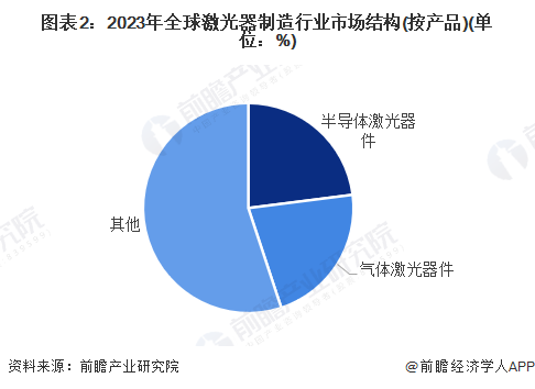 【激光器】行业市场规模：2024年全球激光器行业市场规模将突破230亿美元半导体占比约23%(图2)