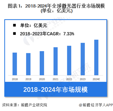 【激光器】行业市场规模：2024年全球激光器行业市场规模将突破230亿美元半导体占比约23%