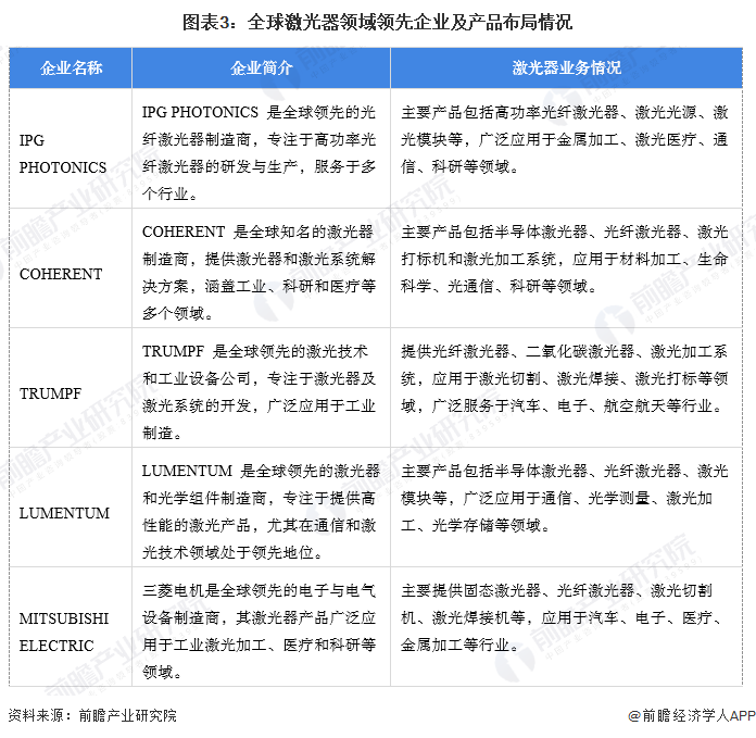 【激光器】行业市场规模：2024年全球激光器行业市场规模将突破230亿美元半导体占比约23%(图3)