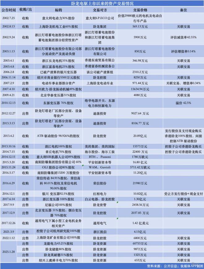 卧龙电驱“虚火”之辨：暴涨后的“概念收割机”难掩业务落地难 钛媒体深度(图1)