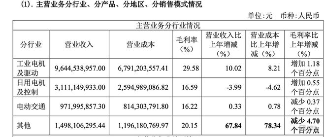 卧龙电驱“虚火”之辨：暴涨后的“概念收割机”难掩业务落地难 钛媒体深度(图3)