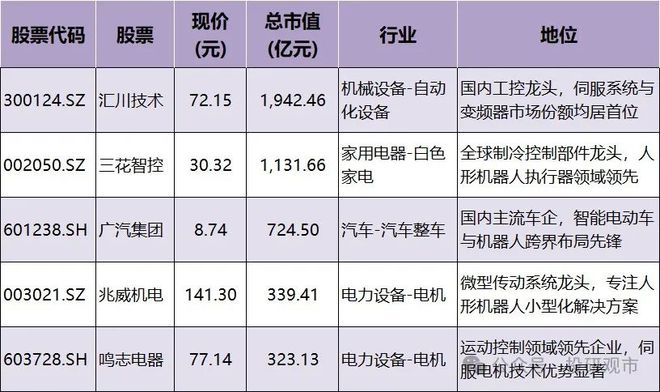 人形机器人：13家核心龙头技术与产业链超越“新能源”的赛道(图1)