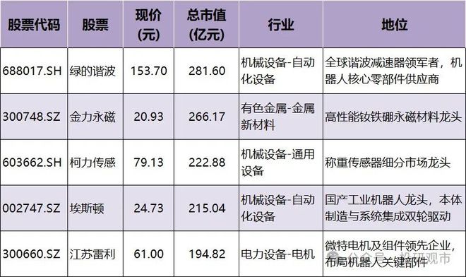 人形机器人：13家核心龙头技术与产业链超越“新能源”的赛道(图7)