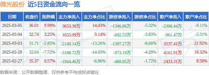 3月5日微光股份（002801）涨停分析：伺服电机、工业自动化驱动