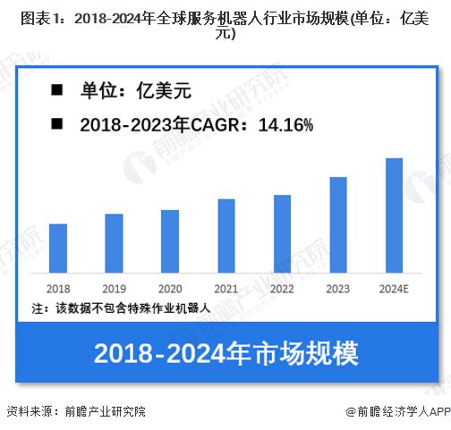 【服务机器人】行业市场规模：2024年全球服务机器人行业市场规模超过420亿美元公共商用占比56%